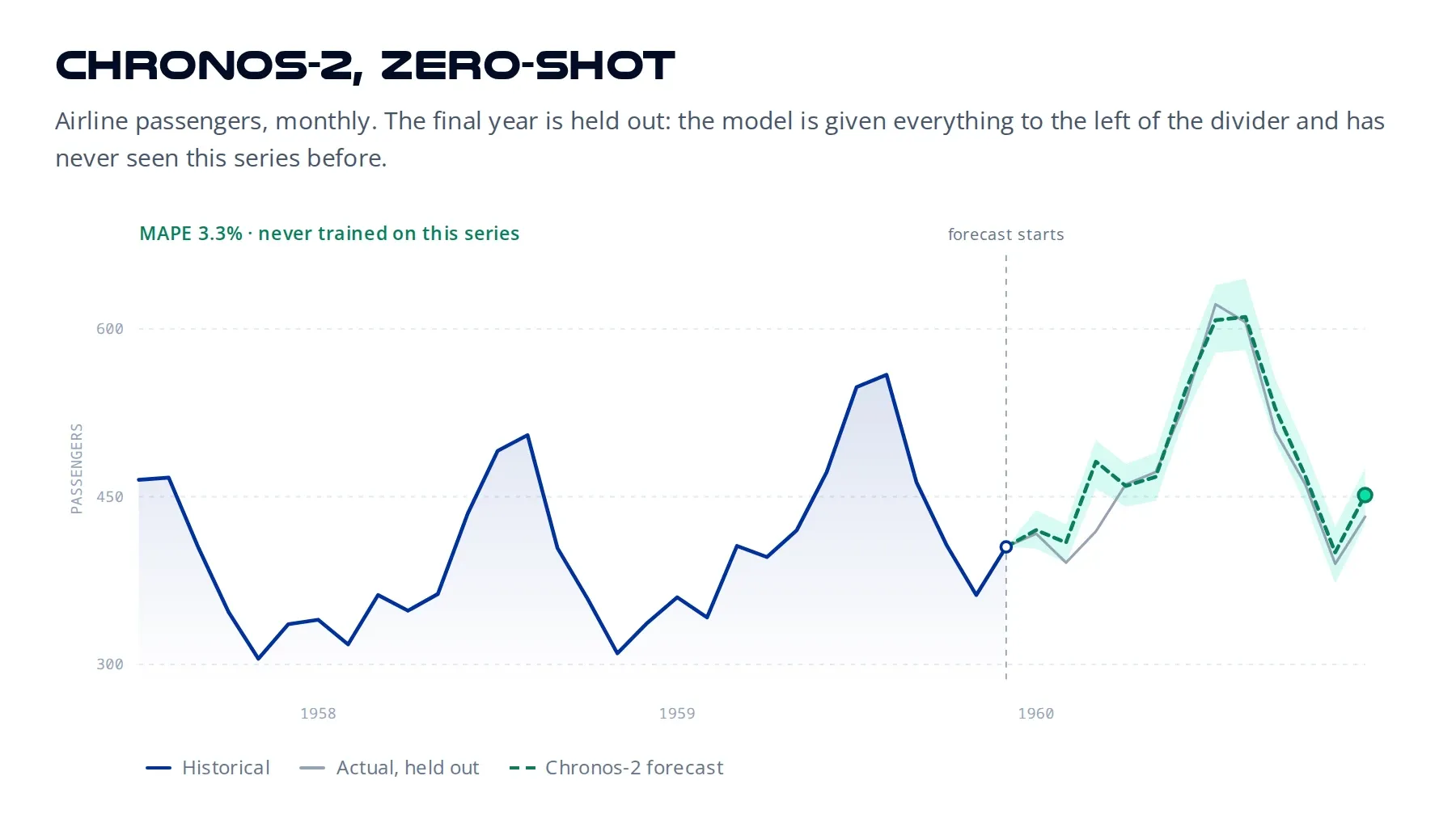 Chronos-2, zero-shot. A chart of monthly airline passengers from mid-1957 to
the end of 1960. The history is a solid blue line with a shaded area beneath it;
after a dashed divider marked "forecast starts", the held-out final year is
drawn in grey and the Chronos-2 forecast as a dashed green line with an 80%
interval band, tracking the seasonal peak and trough closely. Labelled MAPE
3.3%, never trained on this
series.