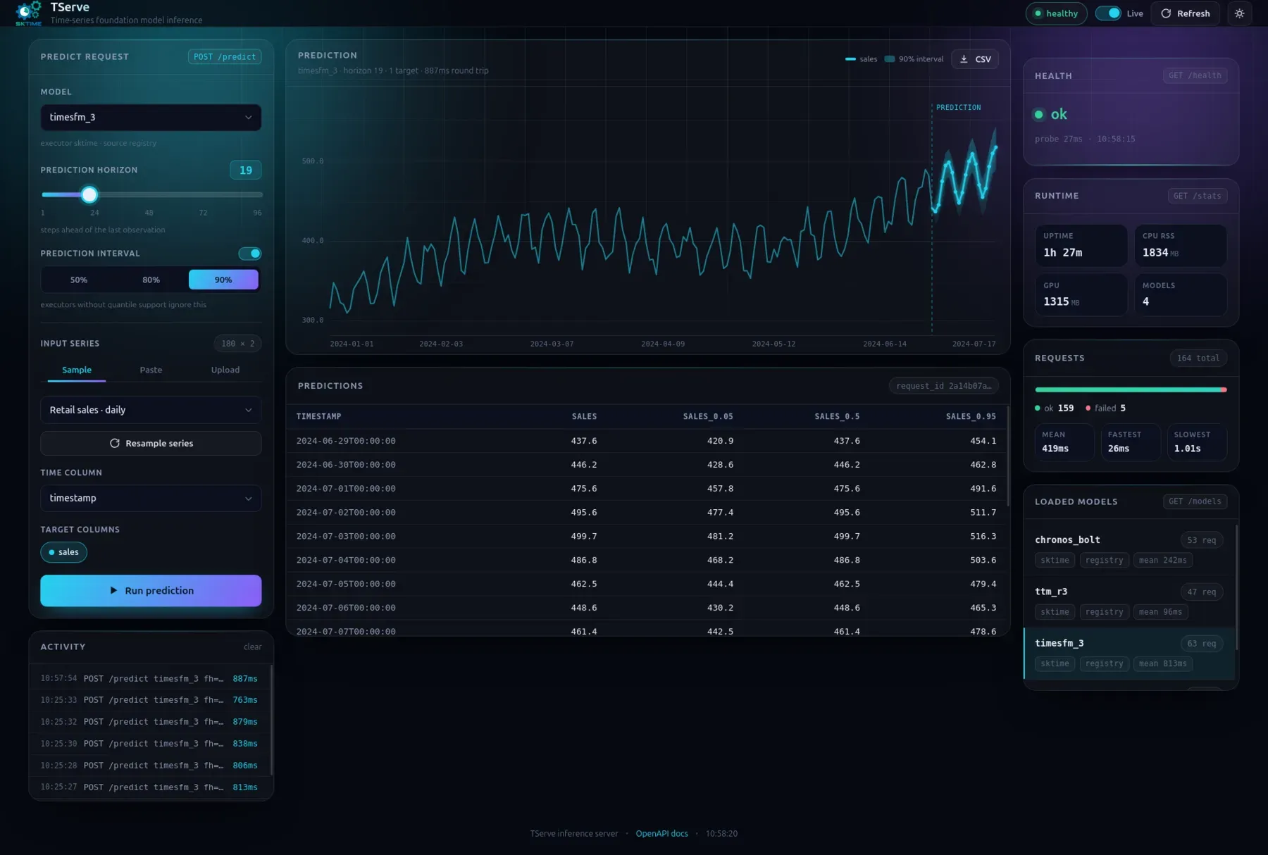 The TServe dashboard with timesfm_3 selected, a horizon of 19 and a 90%
prediction interval on the daily retail sales sample. The chart shows the
forecast as a line with a shaded band, the table below lists the point forecast
with the 5%, 50% and 95% quantiles, and cards on the right show health, memory,
request counts and latency per loaded
model.